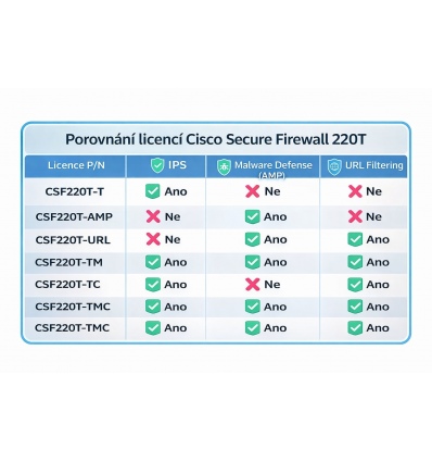Cisco Secure Firewall 220Threat Defense IPS license,1Y